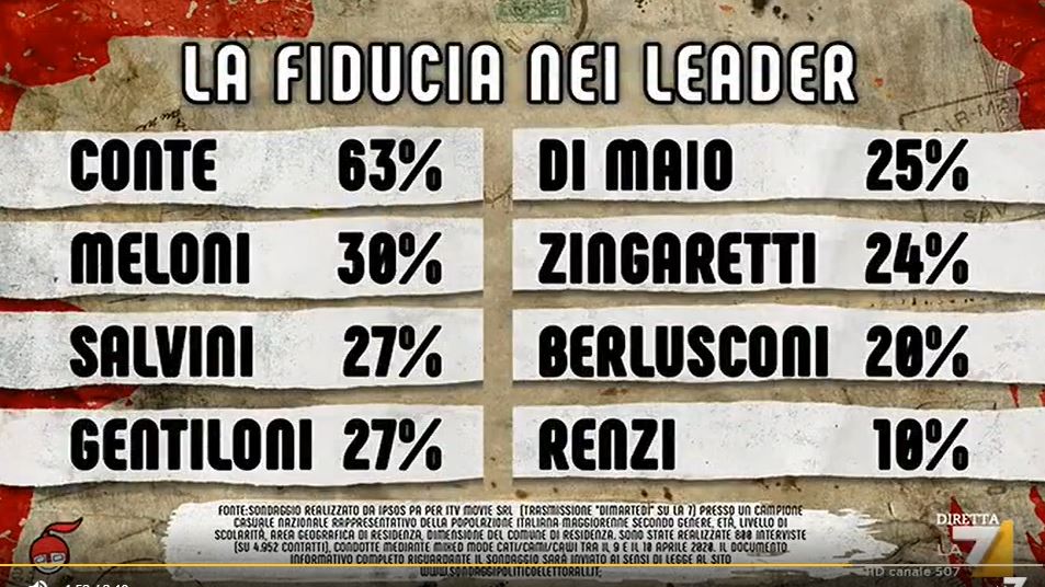 Sondaggi DiMartedì, Conte doppia la fiducia di Meloni article-post