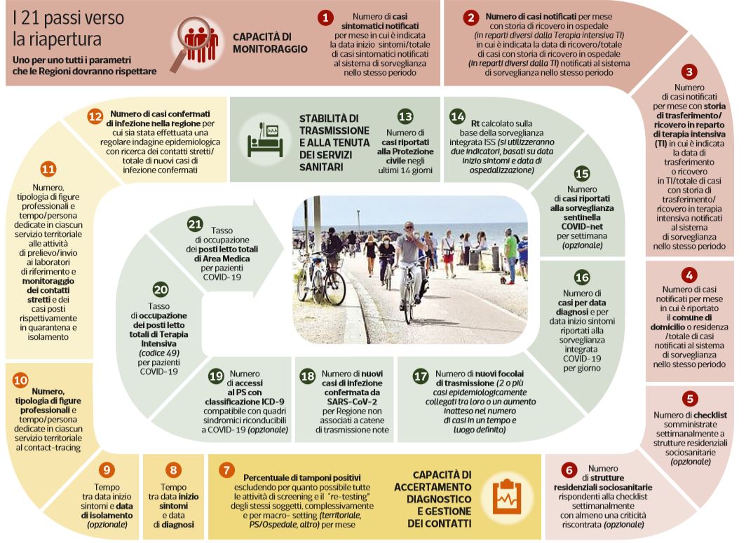 21 condizioni parametri riapertura regioni