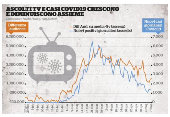 La curiosa relazione tra i casi di Coronavirus e l’audience tv article-post