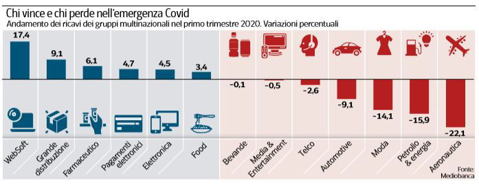 chi vince e chi perde nell'emergenza covid mediobanca