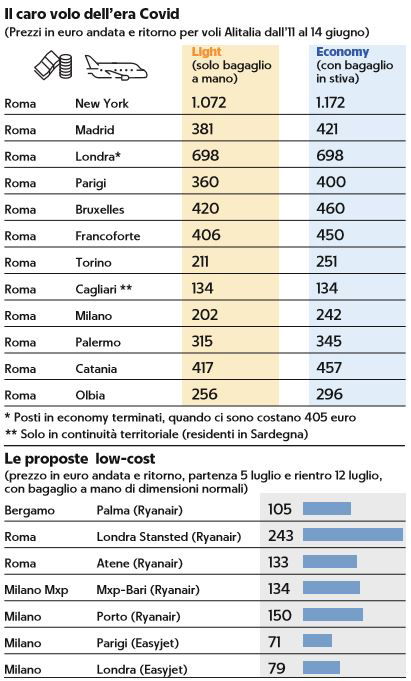 come cambiano i prezzi dei voli in aereo