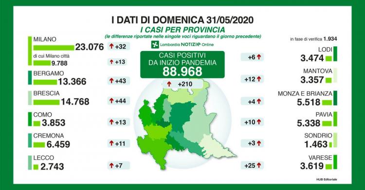 coronavirus lombardia oggi 1