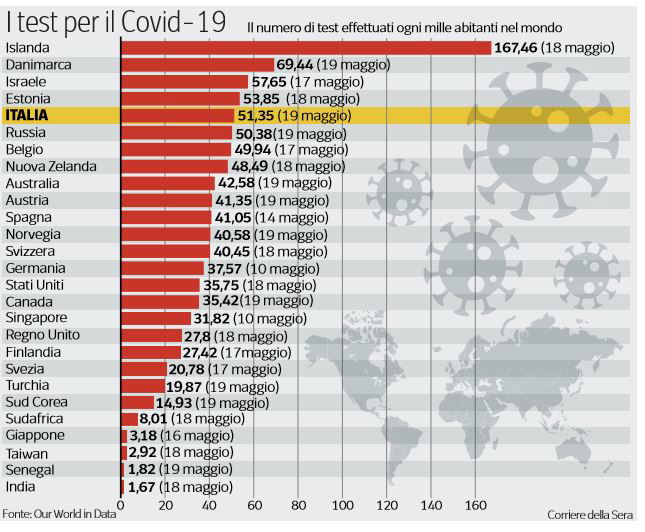 coronavirus test effettuati ogni mille abitanti nel mondo