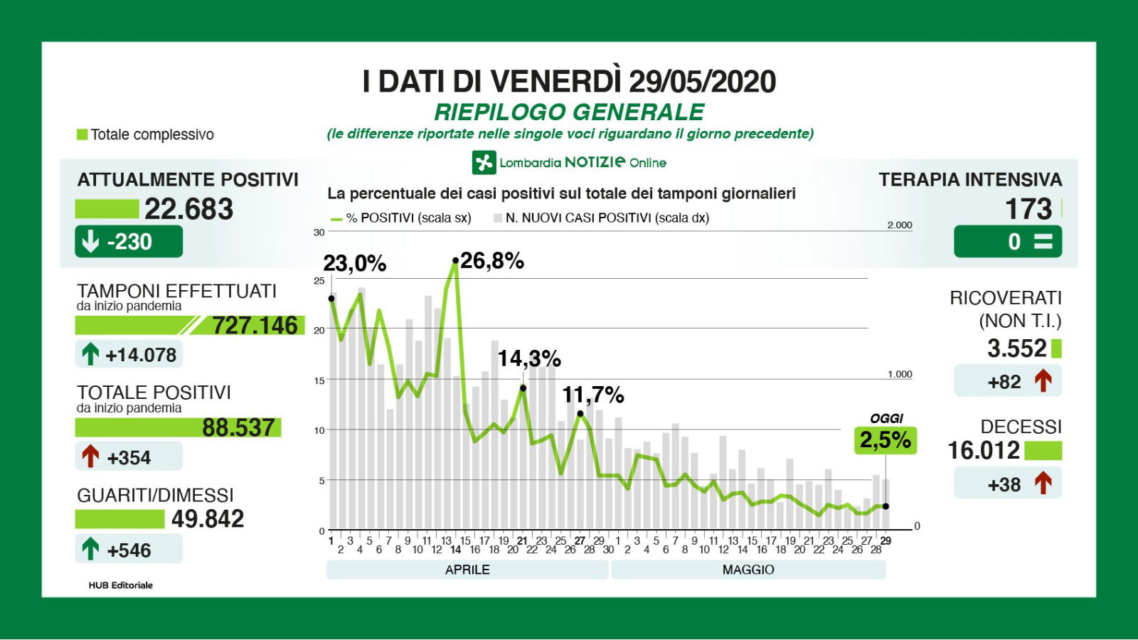 lombardia coronavirus oggi