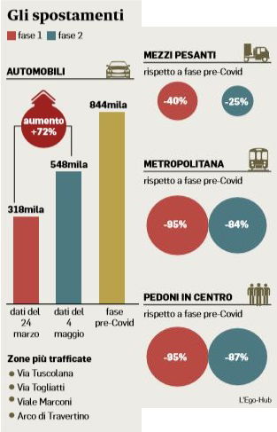 emergenza coronavirus roma traffico