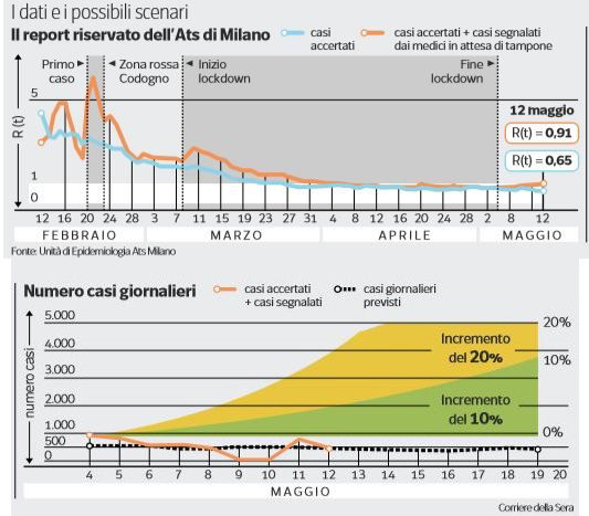 fase 2 allerta milano