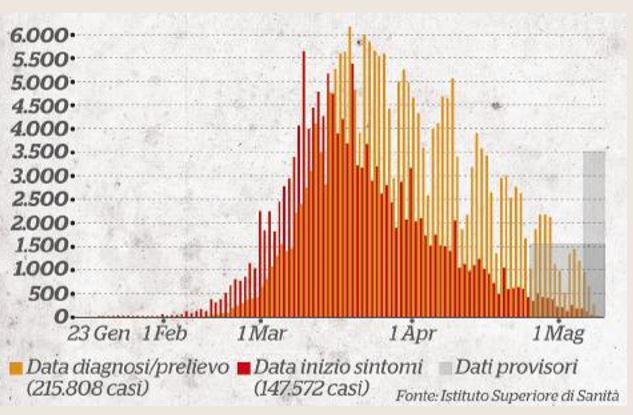 Come vanno i contagi nella Fase 2? article-post
