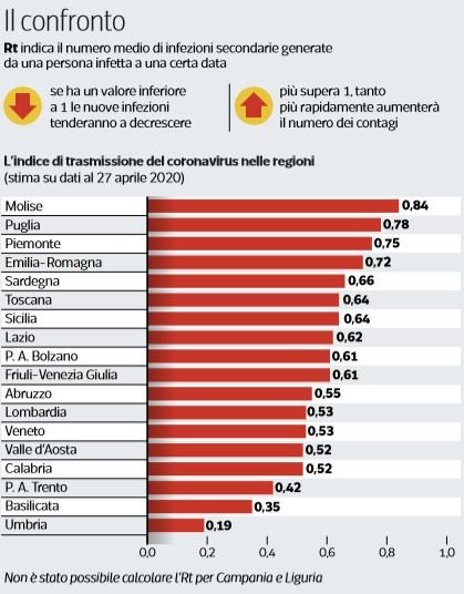 indice contagio regioni italiane r0 erreconzero