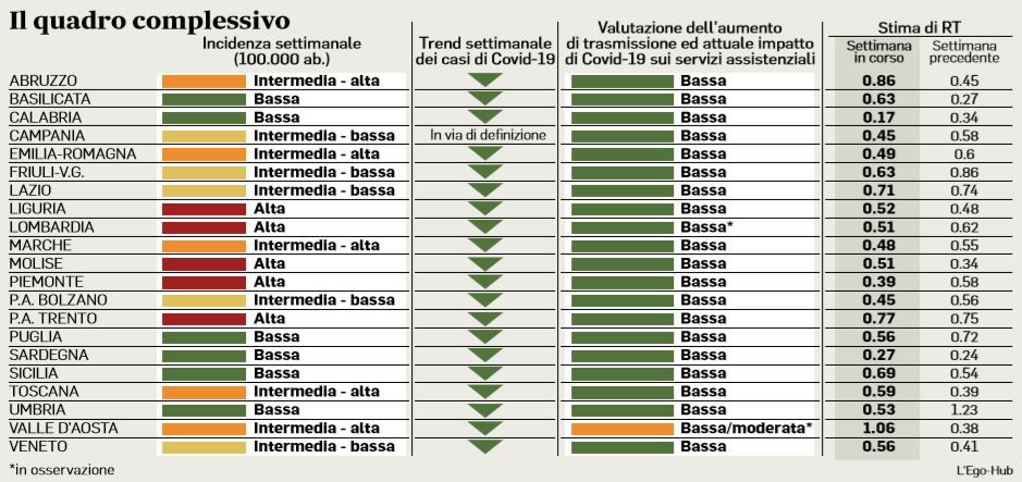 indice di contagio errezero erreconzero erreti rt r0