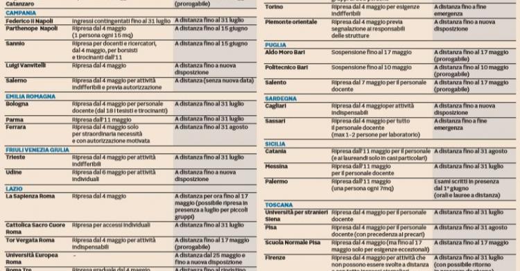 lista università riaprono e come