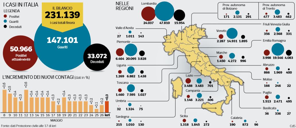 lombardia 65% casi coronavirus