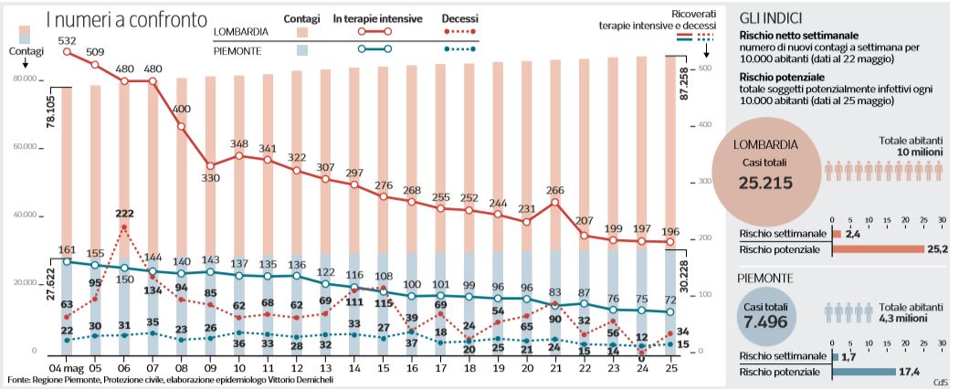 lombardia chiusura 3 giugno indice di contagio