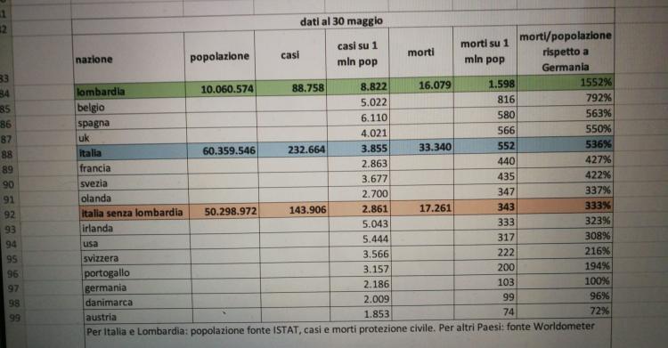 lombardia mortalità coronavirus resto d'italia