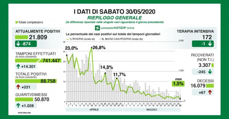 lombardia numeri coronavirus oggi