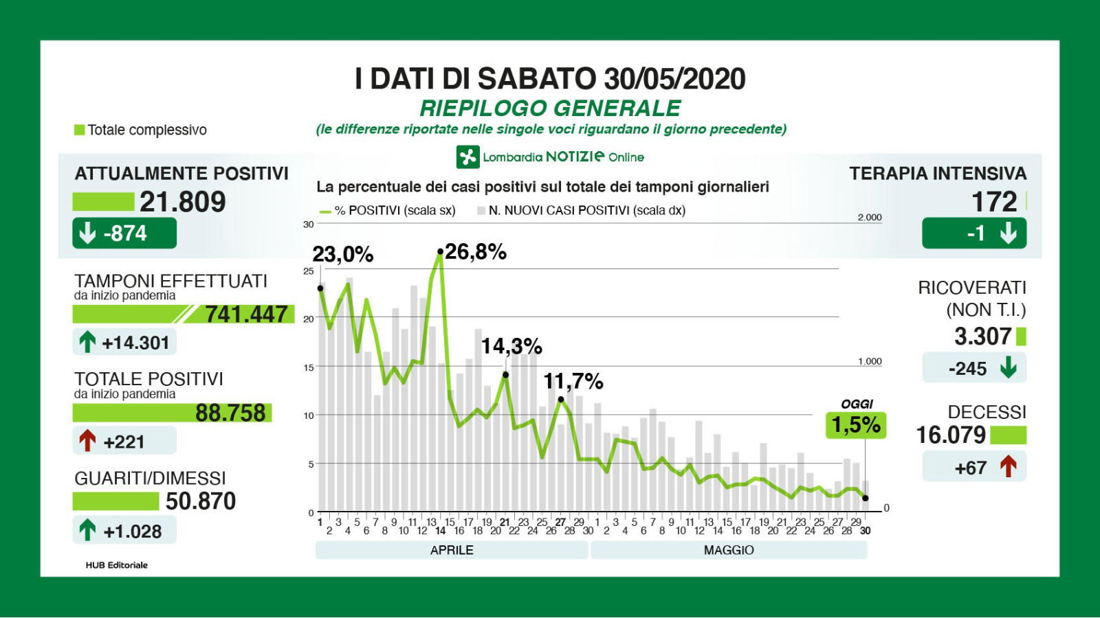 lombardia numeri coronavirus sabato