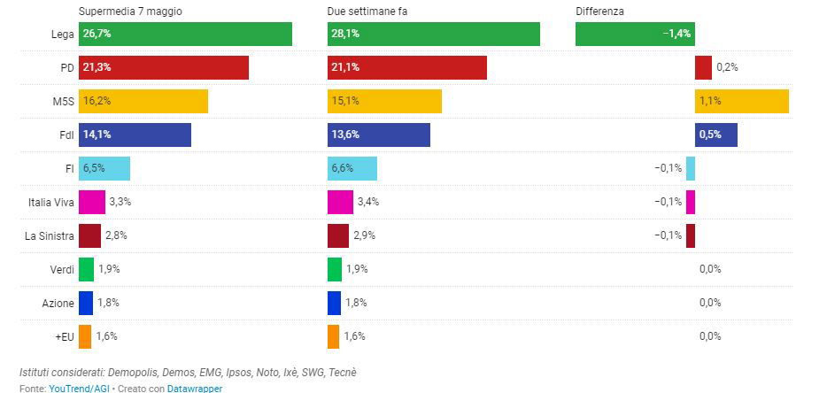 matteo salvini sondaggi lega