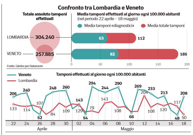 perché si fanno pochi tamponi in italia