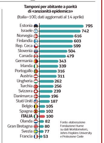 perché si fanno pochi tamponi in italia 1