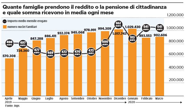 Chi Non Puo Prendere Il Reddito Di Emergenza