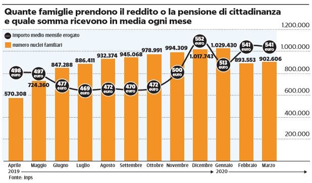 reddito pensione di cittadinanza rem reddito di emergenza