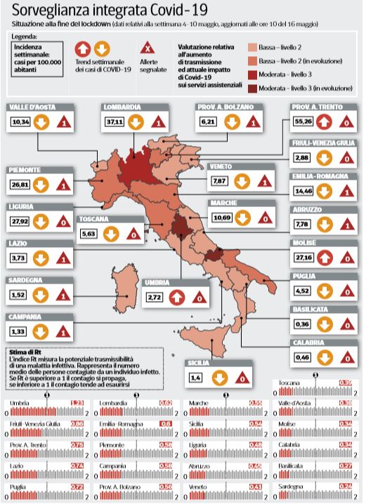 regioni rischiano di chiudere