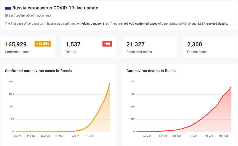 Ma i russi che curavano il Coronavirus con l’Abidol sono gli stessi che hanno 10mila casi al giorno? preview
