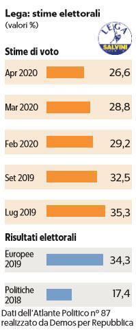 salvini sondaggi