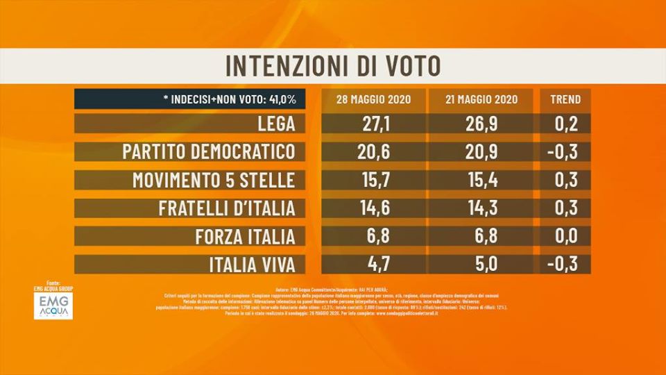 Sondaggi EMG Agorà, la ripresa della Lega article-post
