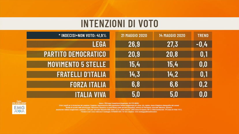 Sondaggi Agorà: la Lega continua a perdere voti article-post