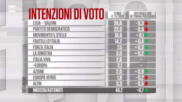 sondaggi cartabianca 1