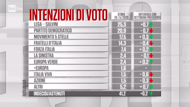 Sondaggi Cartabianca, la ripresa della Lega article-post