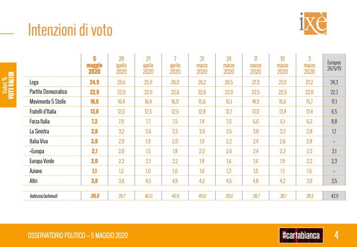 Sondaggi Cartabianca, PD in rimonta sulla Lega article-post