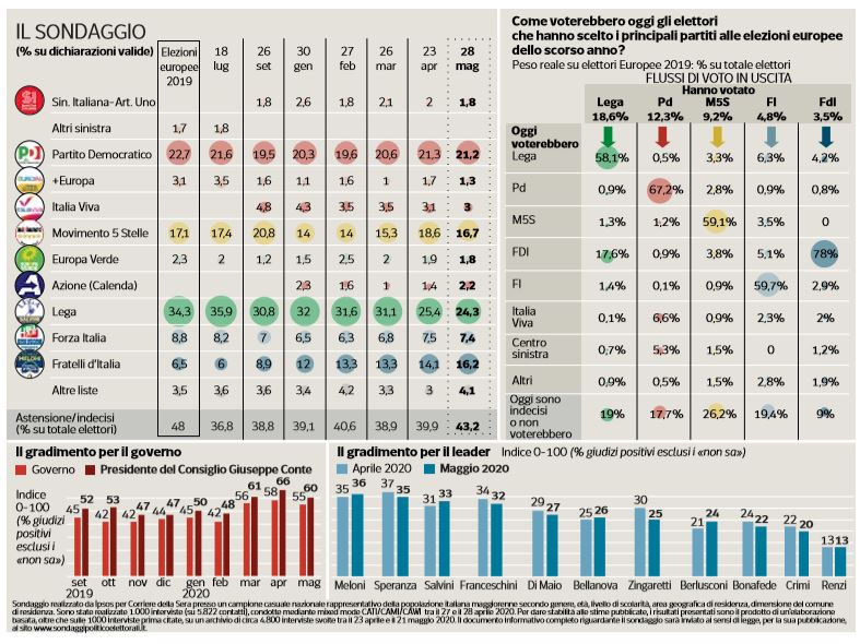 sondaggi ipsos pagnoncelli