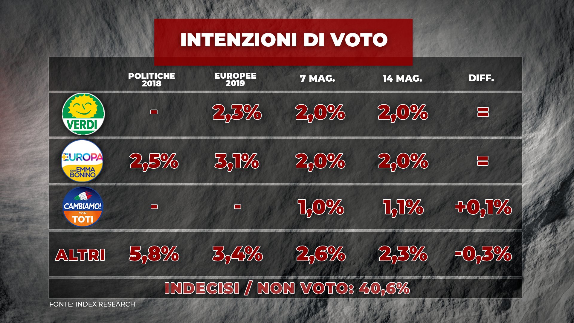 sondaggi piazzapulita 1