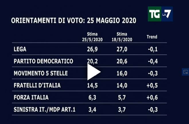sondaggi tg la7 2