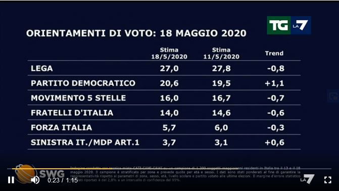 Sondaggi Tg La7: calano Lega e Fratelli d’Italia article-post