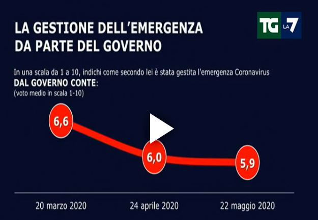 sondaggi tg la7