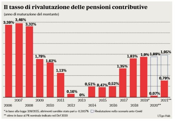 tasso rivalutazione pensioni contributive