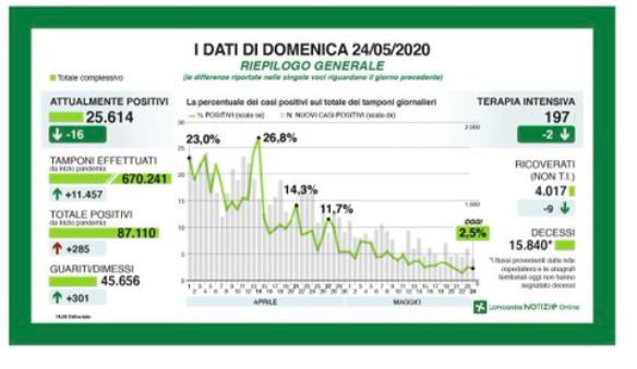 zero decessi lombardia 24 maggio