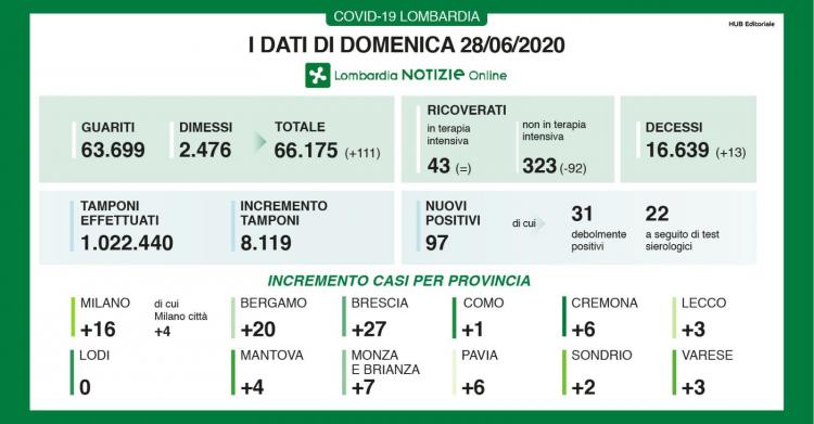 Lombardia i dati di oggi del coronavirus nel bollettino del 28 giugno