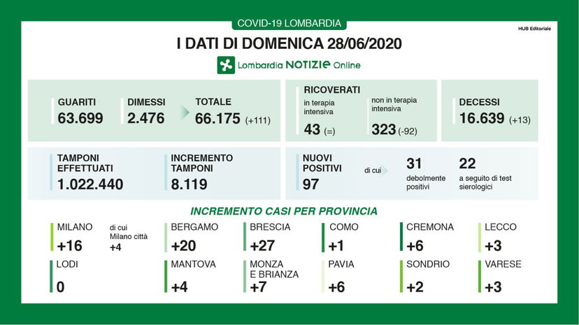 Lombardia: i dati di oggi del Coronavirus nel bollettino del 28 giugno article-post