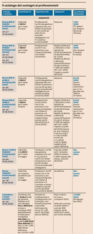 aiuti partite iva bonus 600 euro