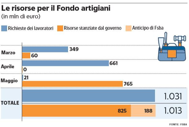 artigiani cassa integrazione