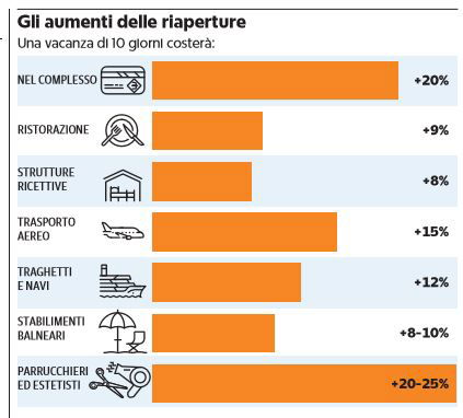 aumento 20 per cento vacanze