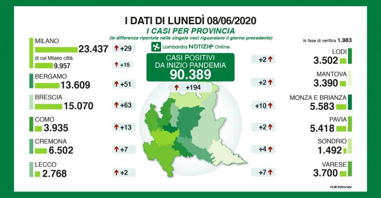 bollettino coronavirus lombardia dati oggi 8 giugno