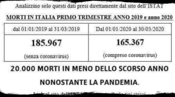 bufala meno morti italia 2019 2020