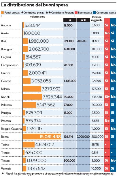 buoni spesa nuovi aiuti alimentari