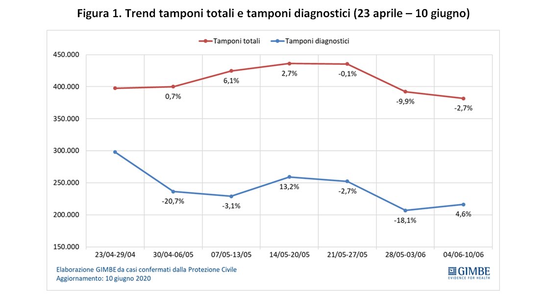 calo tamponi regioni italia 1