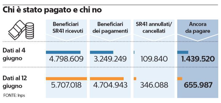 cassa integrazione 656mila lavoratori in attesa