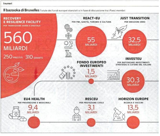 come spendere 230 miliardi